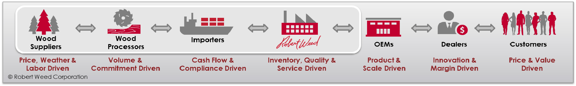 Supply Chain Bar Asset